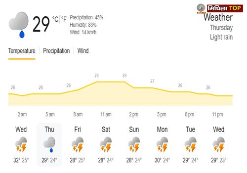 Jharkhand Weather News: झारखंड में अगले तीन दिनों तक भारी बारिश का अलर्ट, सतर्क रहने की अपील